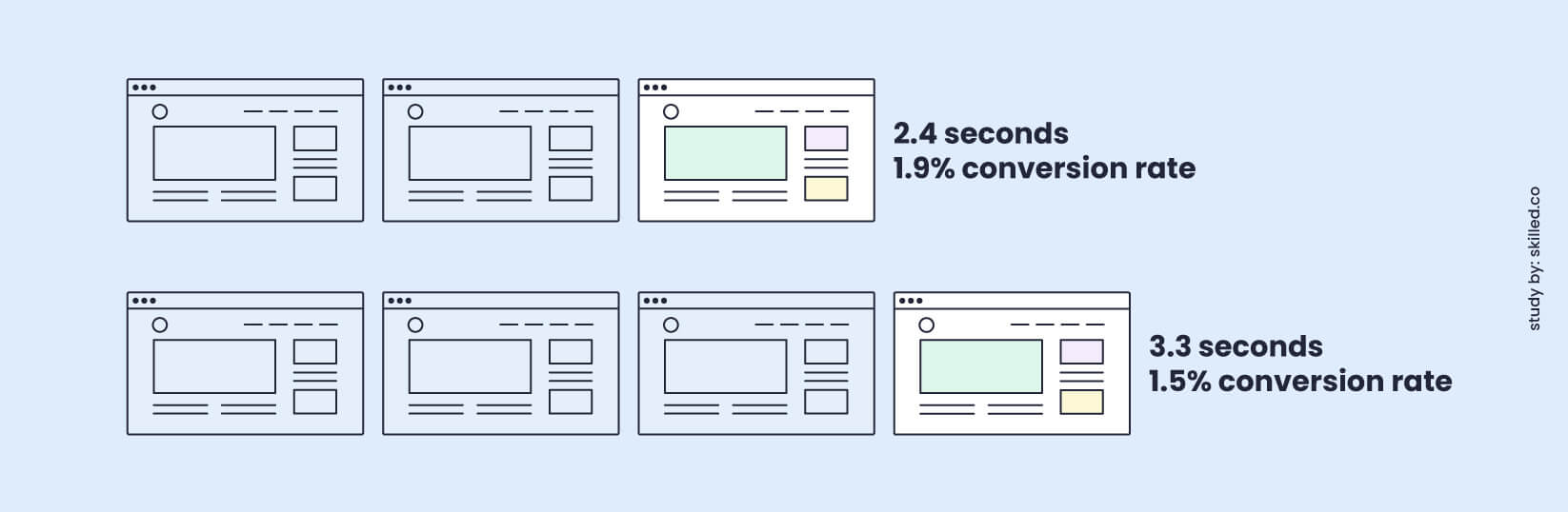An infographic that shows how page speed affects conversion rates.
