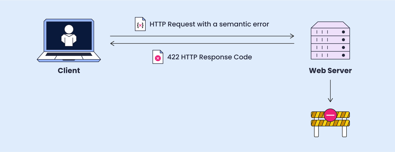 422 Error Code