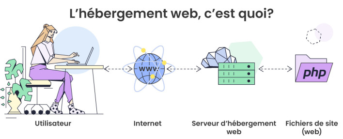 Une infographie montrant une explication simplifiée du fonctionnement de l’hébergement web