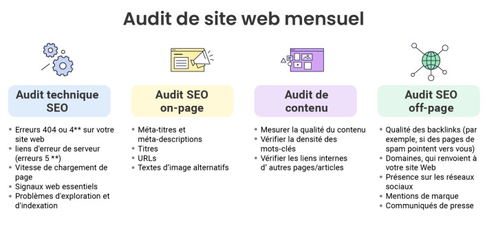 Infographie illustrant le processus d'audit mensuel d'un site web