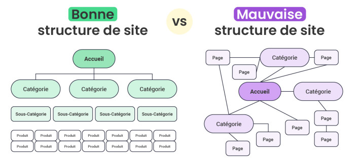 Infographie montrant une bonne structure de site web par rapport à une mauvaise