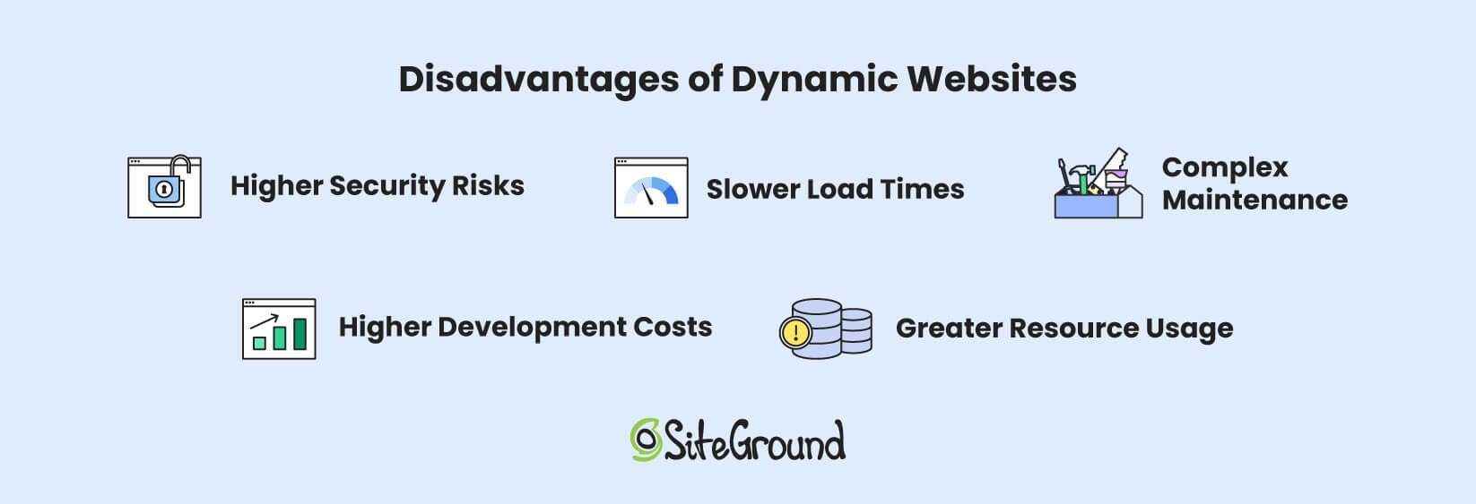 Infographic outlining the disadvantages of dynamic websites