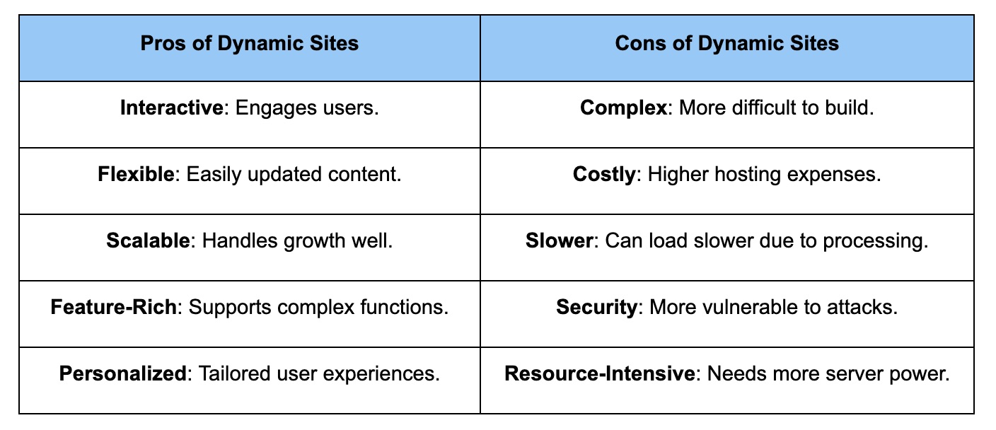 A screenshot of a table with pros and cons of a dynamic website