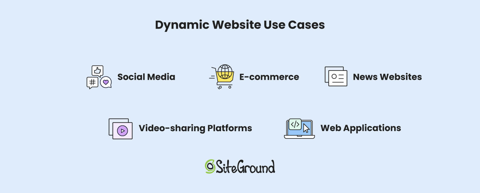 Infographic showcasing various use cases of dynamic websites