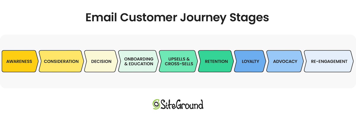 Email Newsletter Customer Journey Stages