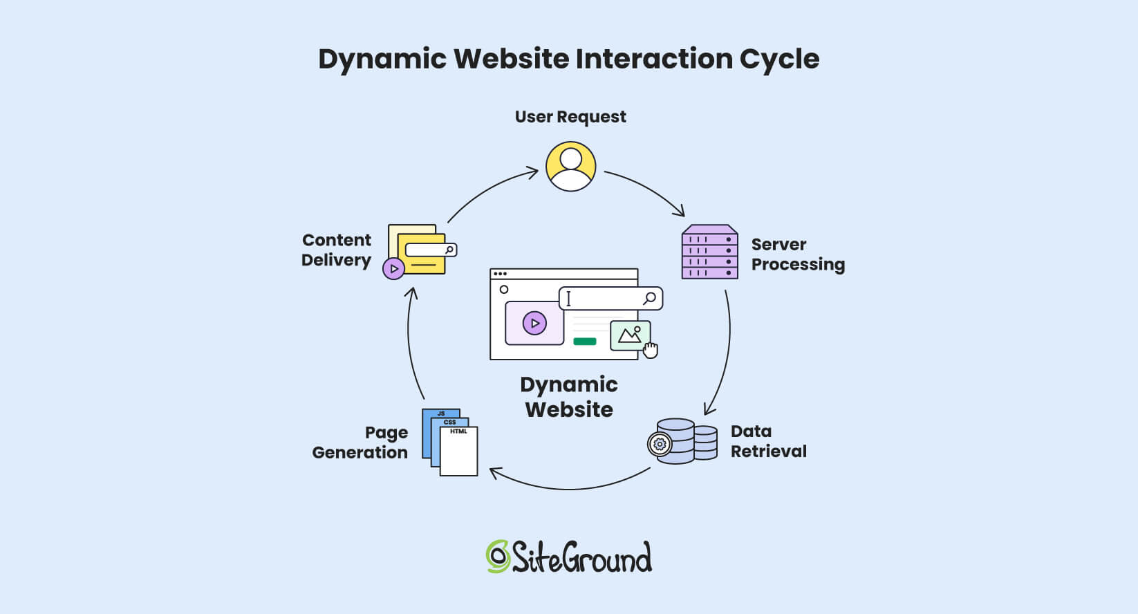 Infographic explaining how dynamic websites function