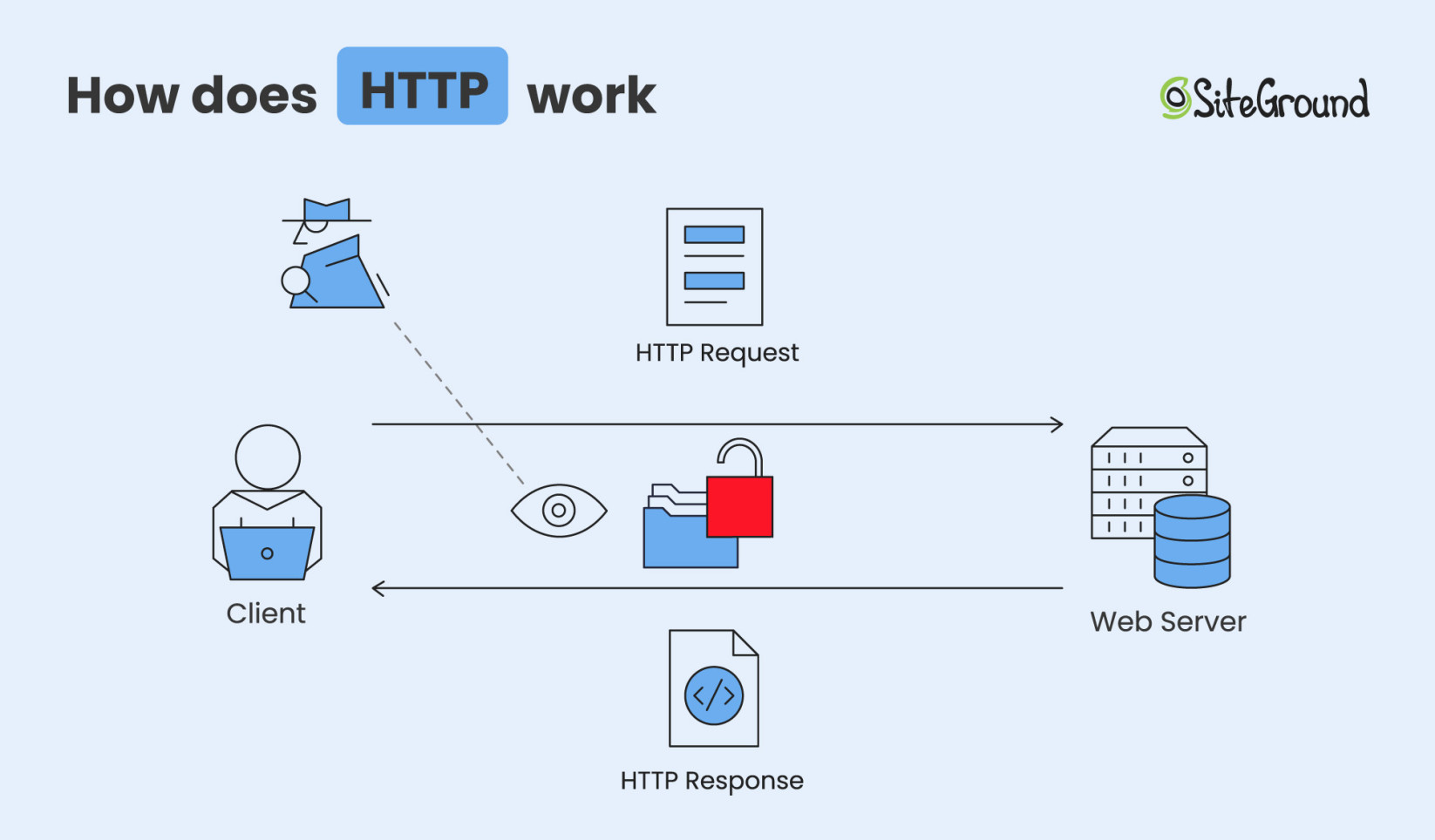 How does HTTP work