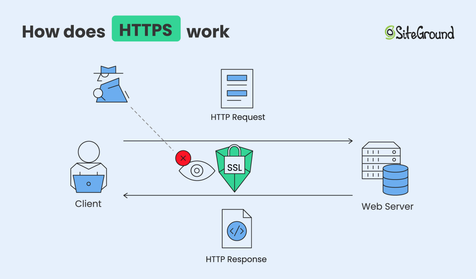 How does HTTPS work