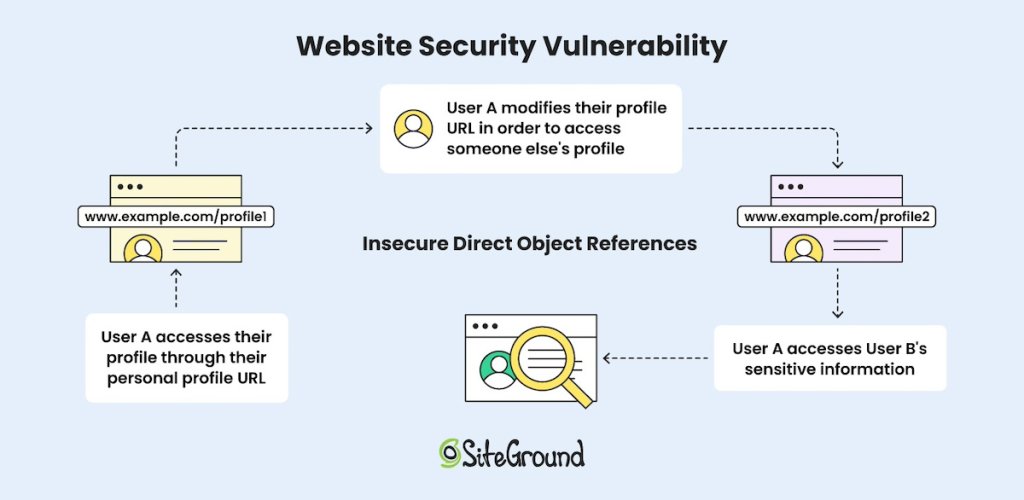 Insecure-direct-object-references-IDOR-diagram