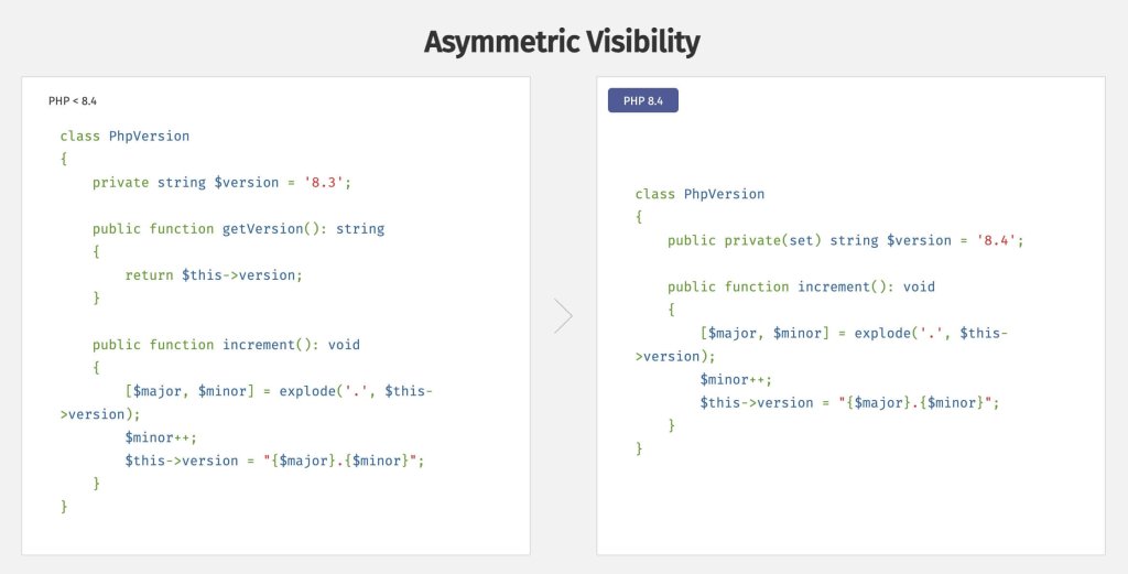 A screenshot of a code snippet from the official PHP.net documentation, highlighting how new asymmetric visibility enhancements change coding practices.