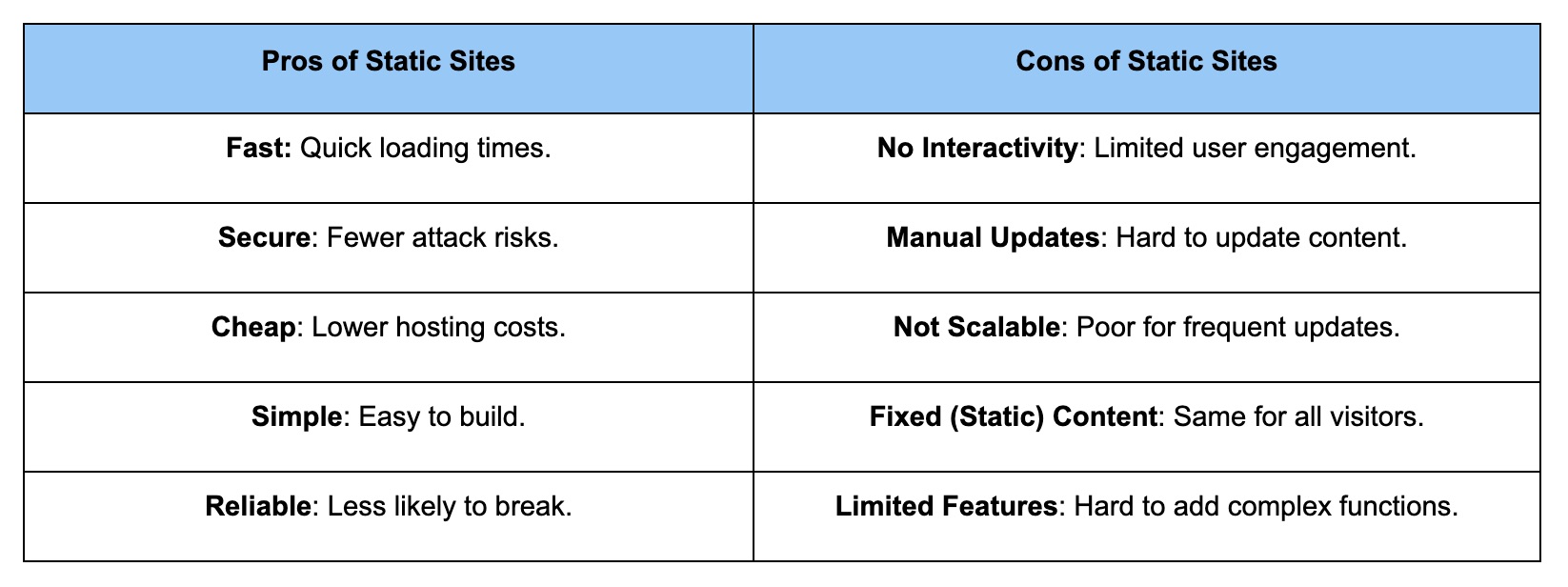 A screenshot of the pros and cons of a static website side to side table