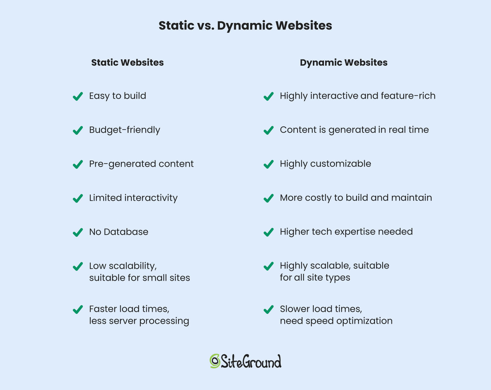 Infographic outlining the core differences in static vs. dynamic websites
