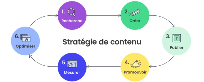 Infographie présentant la stratégie de contenu