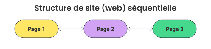 Infographie affichant la structure séquentielle d’un site web