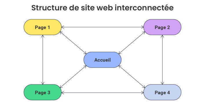 Infographie affichant la structure d’un site web palmé