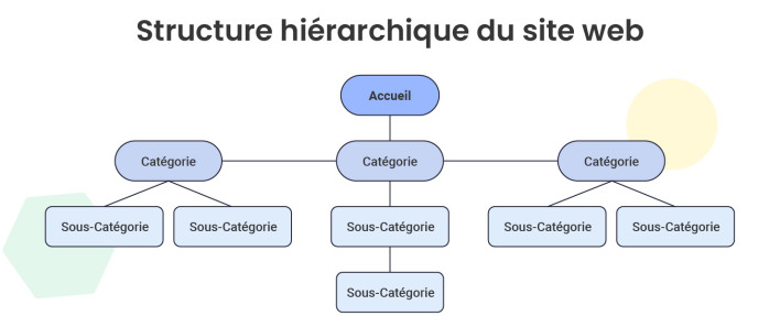 Infographie illustrant le concept de structure hiérarchique d’un site web
