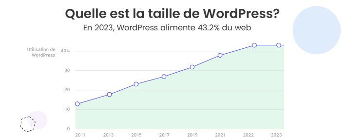 Capture d’écran montrant un graphique de l’utilisation de WordPress au fil des ans par Manaferra