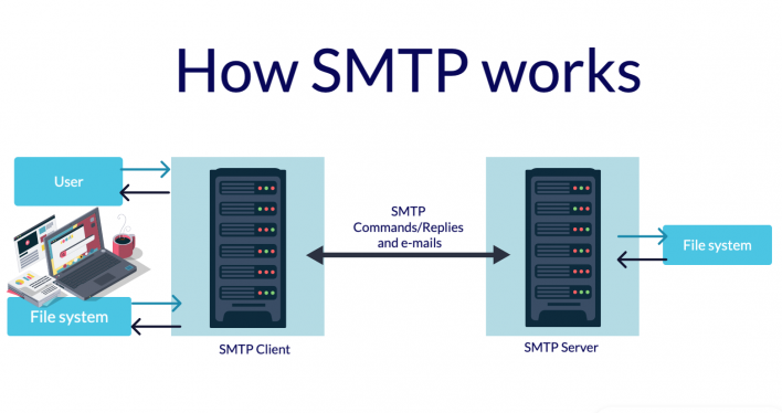 SMTP process